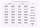 کد رشته کاردانی