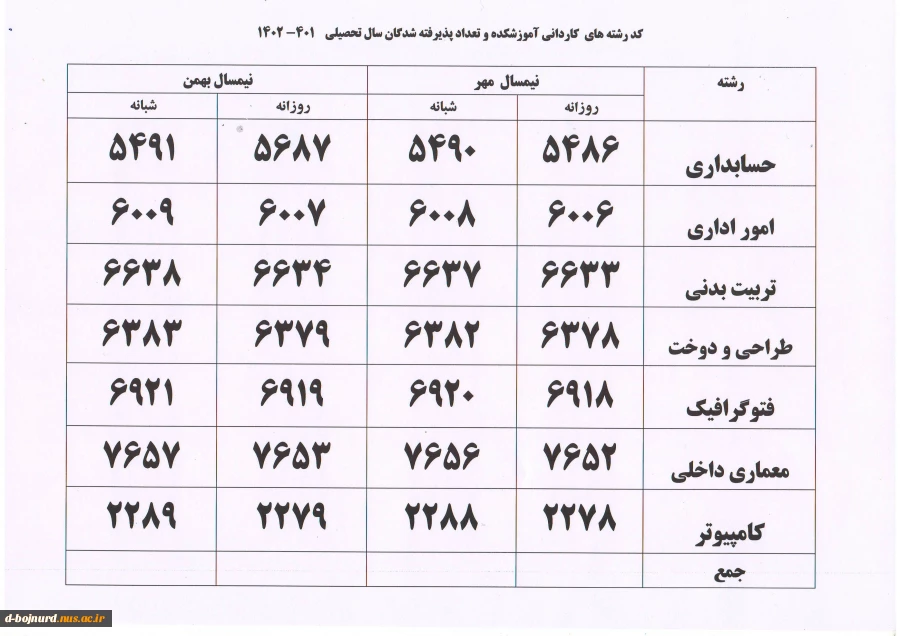 کد رشته کاردانی